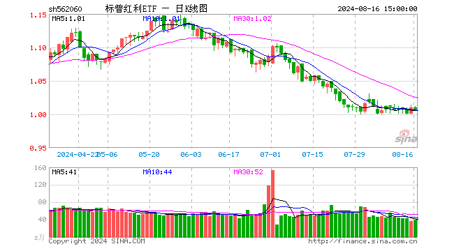 标普红利ETF（562060）跌0.40%，成交额4031.90万元