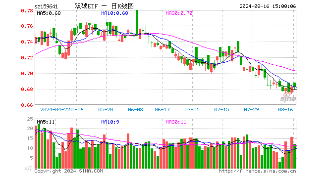 双碳ETF（159641）涨0.00%，成交额827.24万元