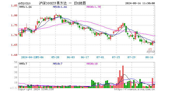 沪深300ETF易方达（510310）涨0.06%，半日成交额11.46亿元