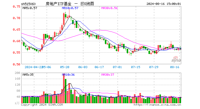 房地产ETF基金（515060）跌1.40%，成交额2211.52万元