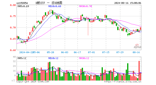 H股ETF（159954）涨2.19%，成交额825.70万元