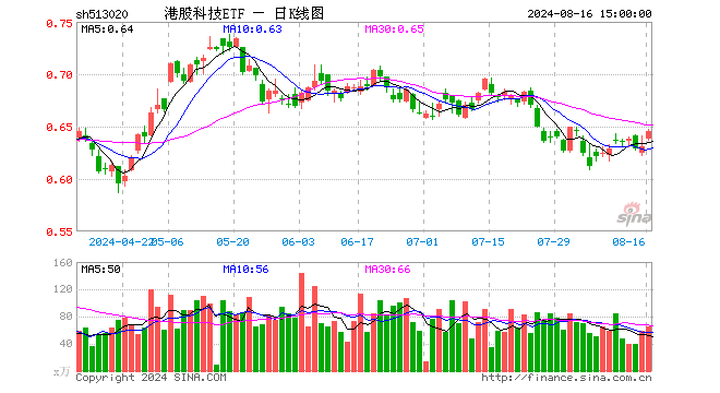 港股科技ETF（513020）涨2.22%，成交额4234.36万元