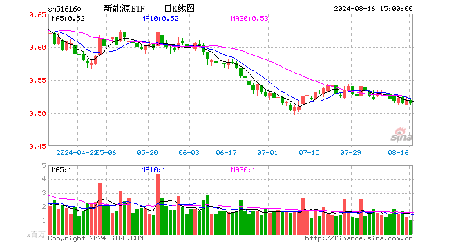 新能源ETF（516160）跌0.96%，成交额5214.93万元