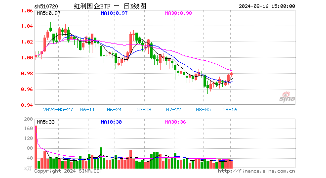 红利国企ETF（510720）涨0.20%，成交额3243.32万元