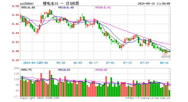 锂电池ETF（159840）跌0.25%，半日成交额1728.37万元