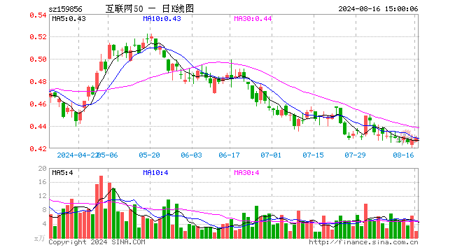 互联网龙头ETF（159856）涨0.47%，成交额85.01万元