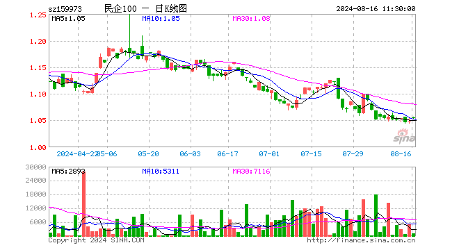 民企ETF（159973）涨0.57%，半日成交额11.72万元