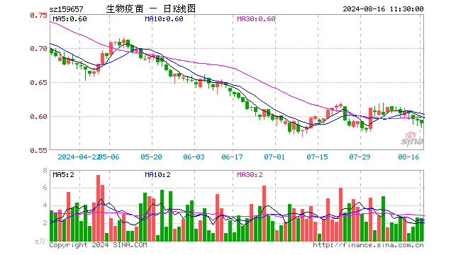 生物疫苗ETF（159657）跌0.67%，半日成交额151.08万元