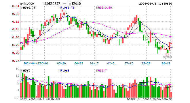 180ESGETF（510990）跌0.13%，半日成交额219.93万元