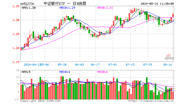 中证银行ETF（512730）涨0.84%，半日成交额545.70万元