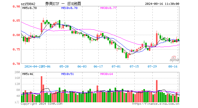 券商ETF（159842）跌0.64%，半日成交额2549.10万元