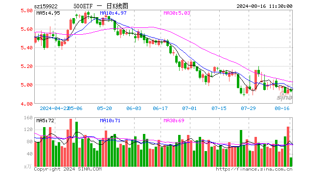 中证500ETF（159922）跌0.38%，半日成交额1.38亿元