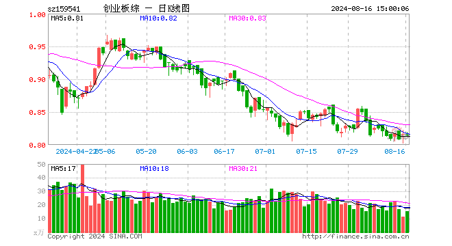 创业板综ETF万家（159541）跌0.25%，成交额1251.78万元