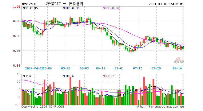 环保ETF（512580）跌1.16%，成交额377.42万元