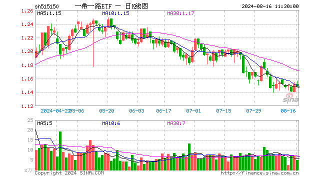 一带一路ETF（515150）跌0.35%，半日成交额554.60万元