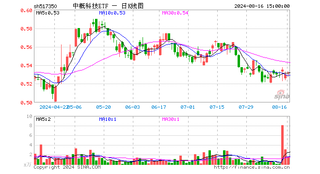 中概科技ETF（517350）涨0.38%，成交额81.72万元