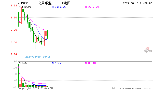 公用事业ETF（159301）跌1.12%，半日成交额283.90万元