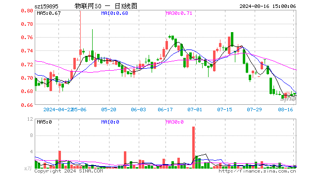 物联网50ETF（159895）涨0.30%，成交额47.29万元