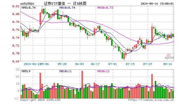 证券ETF建信（515560）跌0.67%，成交额611.19万元