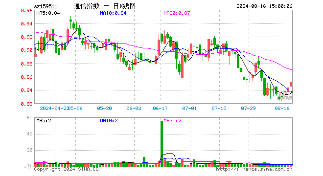 通信ETF基金（159511）涨0.95%，成交额218.91万元