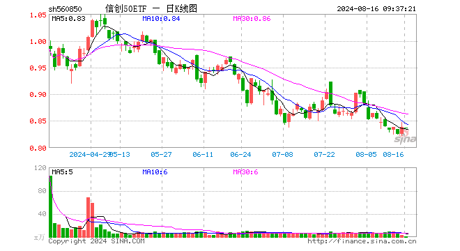 信创50ETF（560850）开盘跌0.24%，重仓股中科曙光涨0.03%，浪潮信息涨0.27%