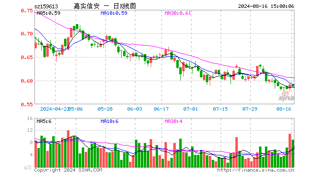 信息安全ETF（159613）跌0.68%，成交额528.54万元