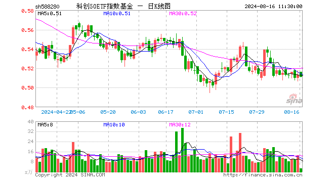 科创50ETF指数基金（588280）跌0.39%，半日成交额136.01万元