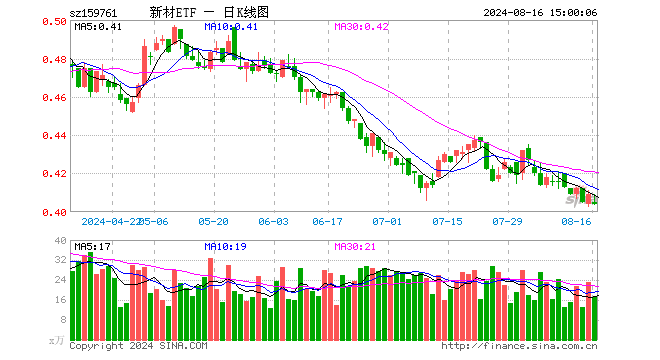 新材料50ETF（159761）跌1.22%，成交额701.40万元