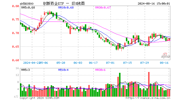 创新药企ETF（560900）涨0.59%，成交额265.62万元