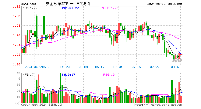 央企改革ETF（512950）跌0.25%，成交额1476.86万元