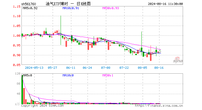 油气ETF博时（561760）涨0.87%，半日成交额3327.00元