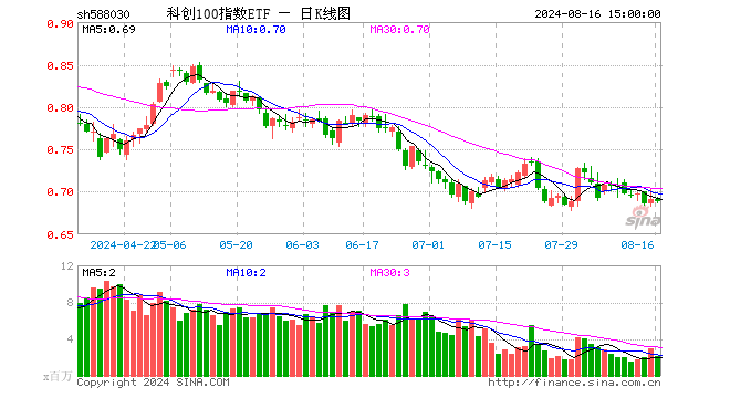 科创100指数ETF（588030）跌0.43%，成交额1.44亿元