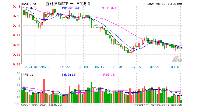 新能源50ETF（516270）跌0.51%，半日成交额197.60万元