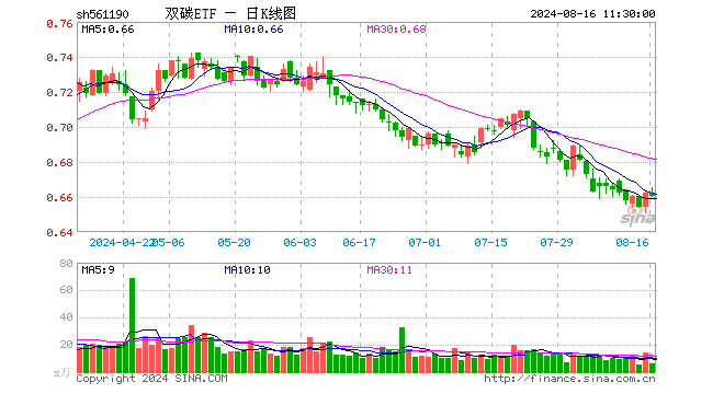 双碳ETF（561190）跌0.30%，半日成交额380.69万元