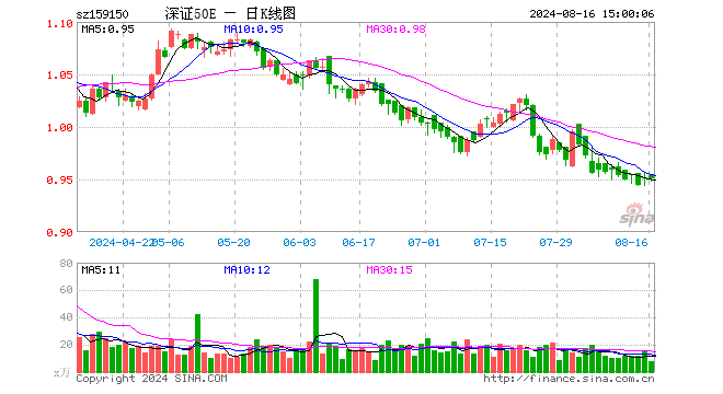 深证50ETF易方达（159150）涨0.00%，成交额756.97万元