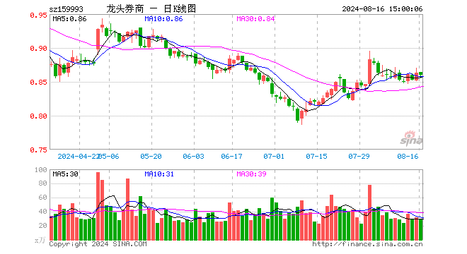 证券ETF龙头（159993）跌0.35%，成交额2482.01万元