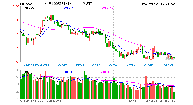 科创100ETF指数（588880）跌0.30%，半日成交额1285.19万元