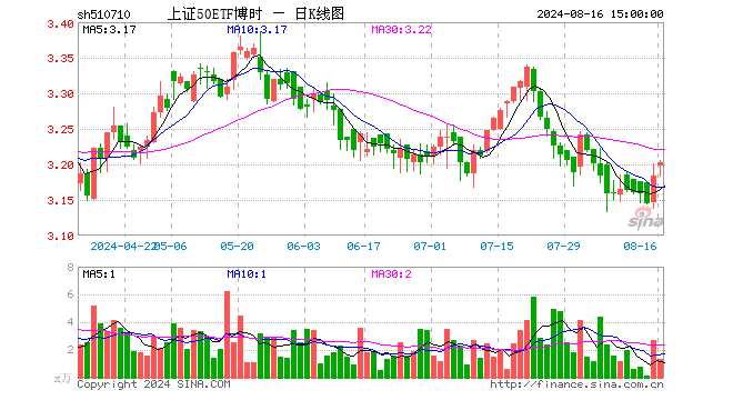 上证50ETF博时（510710）涨0.63%，成交额432.15万元