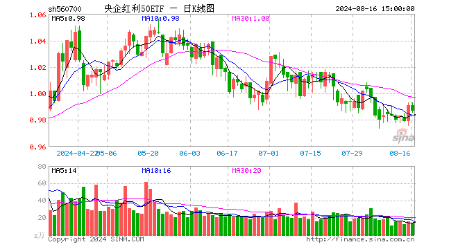 央企红利50ETF（560700）跌0.40%，成交额1361.68万元