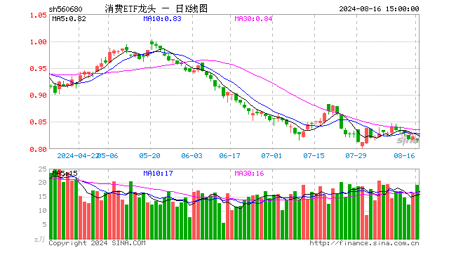 消费ETF龙头（560680）跌0.85%，成交额1582.49万元