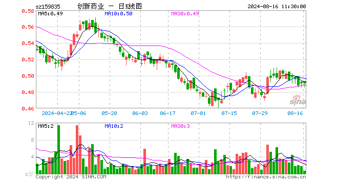 创新药50ETF（159835）涨0.00%，半日成交额30.33万元