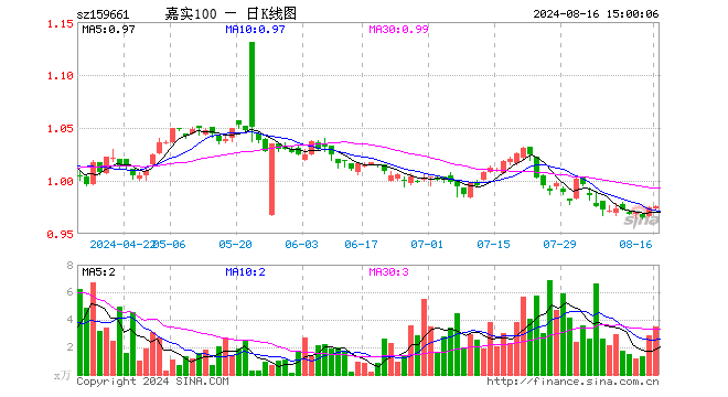 中证A100指数ETF（159661）涨0.10%，成交额341.58万元