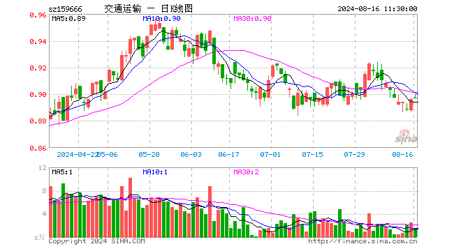 交通运输ETF（159666）涨0.11%，半日成交额123.22万元