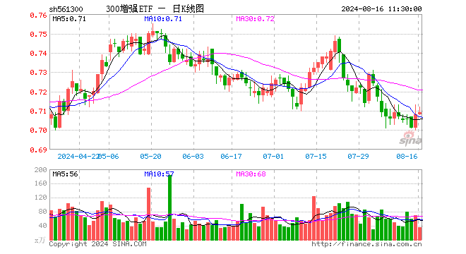 300增强ETF（561300）涨0.14%，半日成交额2509.73万元