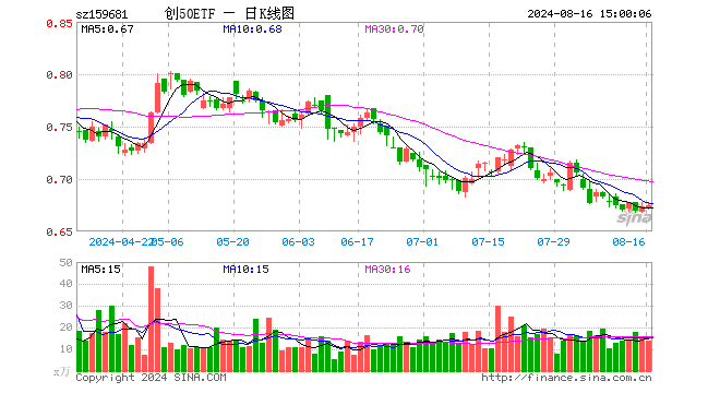 创50ETF（159681）涨0.15%，成交额930.86万元