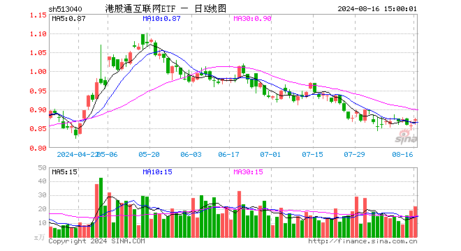 港股通互联网ETF（513040）涨1.98%，成交额1897.58万元