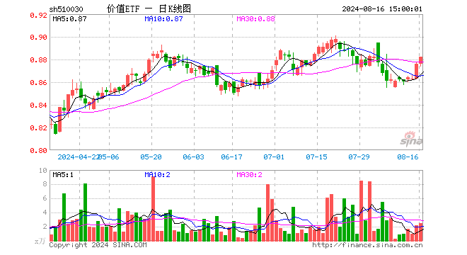 价值ETF（510030）涨0.68%，成交额215.88万元