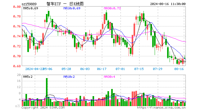 智能汽车ETF（159889）涨0.14%，半日成交额133.92万元