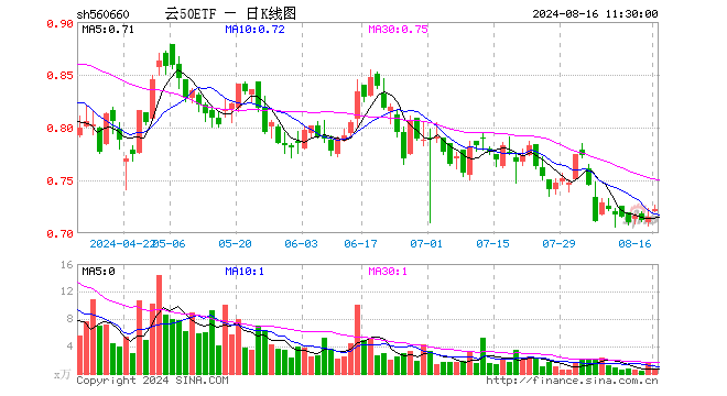 云50ETF（560660）涨0.98%，半日成交额52.20万元