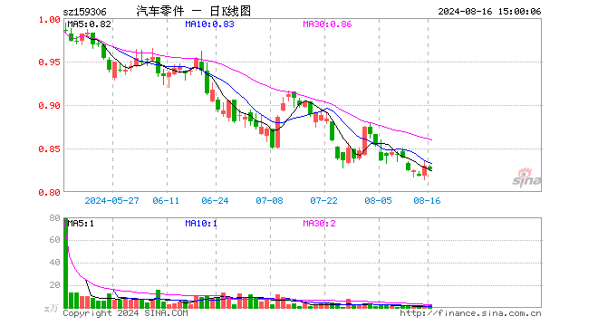 汽车零件ETF（159306）跌0.48%，成交额147.60万元